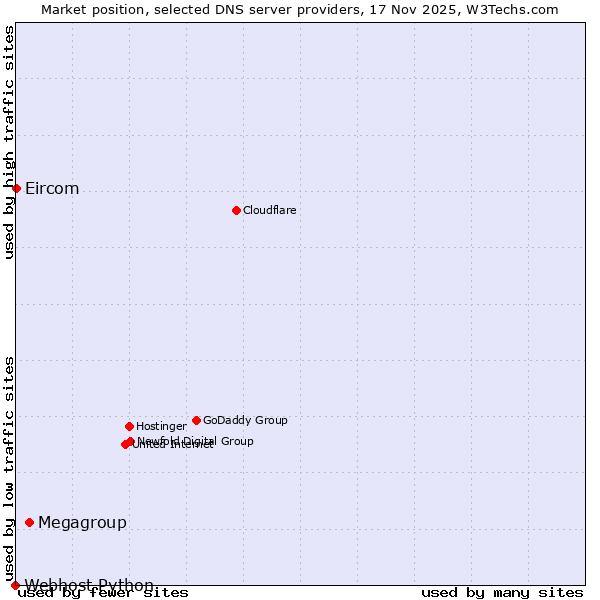 Market position of Megagroup vs. Eircom vs. Webhost Python