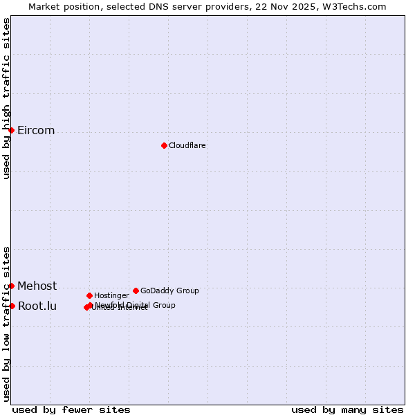Market position of Root.lu vs. Mehost vs. Eircom