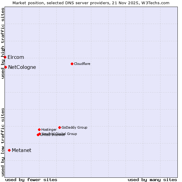 Market position of Metanet vs. NetCologne vs. Eircom