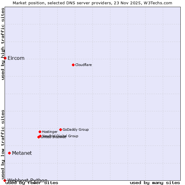 Market position of Metanet vs. Eircom vs. Webhost Python