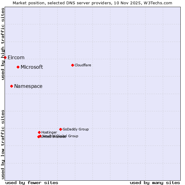 Market position of Microsoft vs. Namespace vs. Eircom