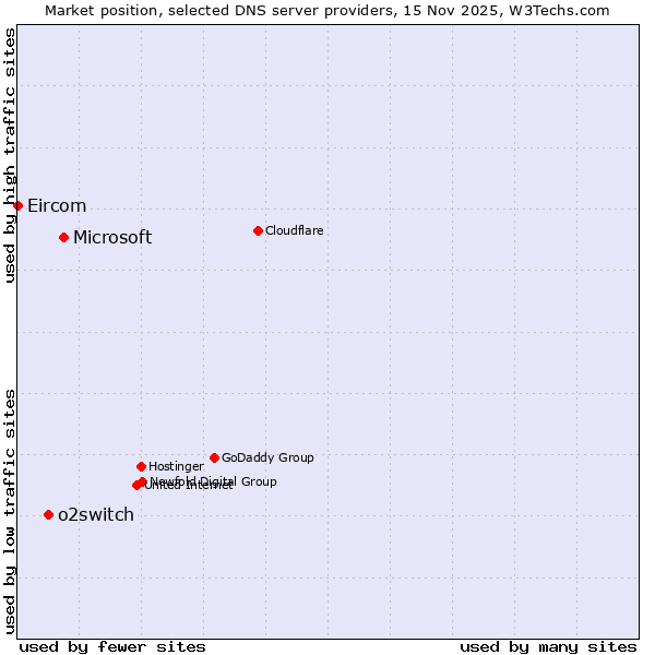 Market position of Microsoft vs. o2switch vs. Eircom
