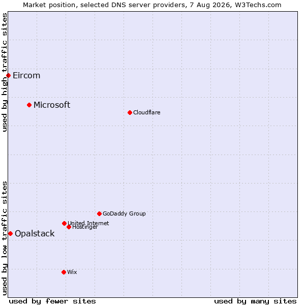 Market position of Microsoft vs. Opalstack vs. Eircom