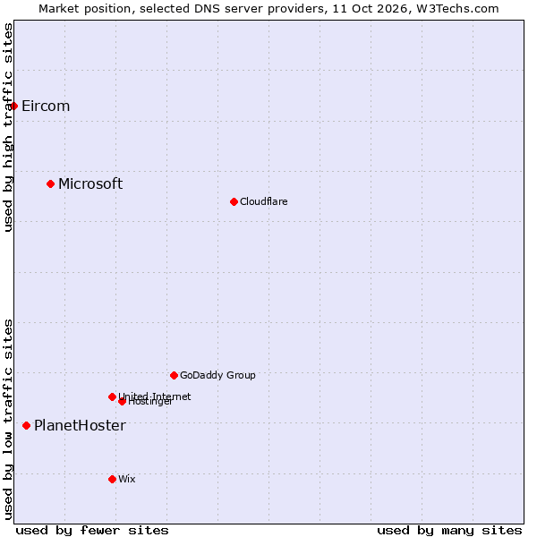 Market position of Microsoft vs. PlanetHoster vs. Eircom