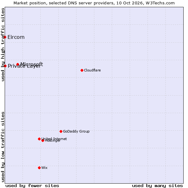 Market position of Microsoft vs. Private Layer vs. Eircom