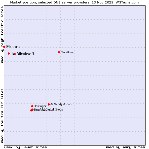 Market position of Microsoft vs. Tencent vs. Eircom
