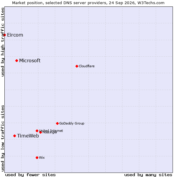 Market position of Microsoft vs. TimeWeb vs. Eircom