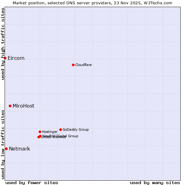 Market position of MiroHost vs. Netmark vs. Eircom