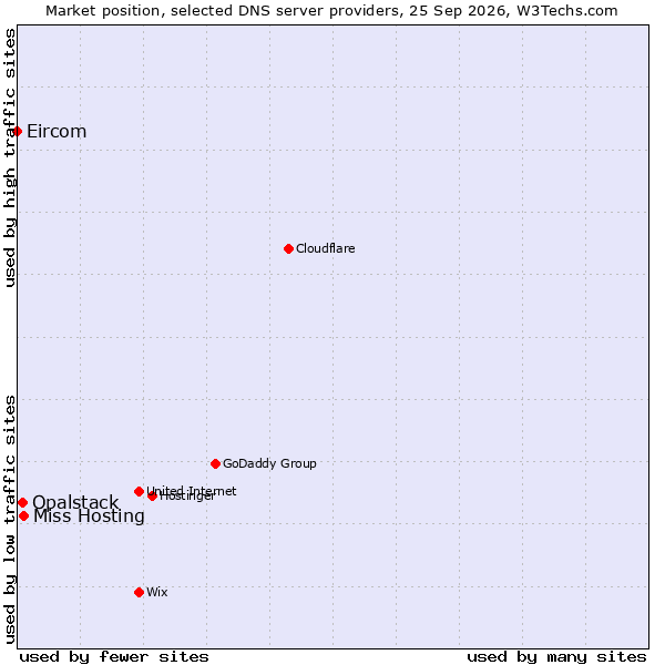 Market position of Miss Hosting vs. Opalstack vs. Eircom