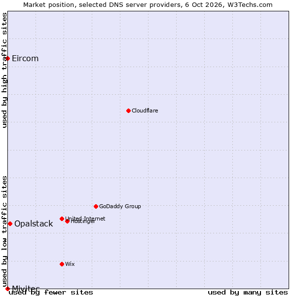 Market position of Opalstack vs. Eircom vs. Mivitec