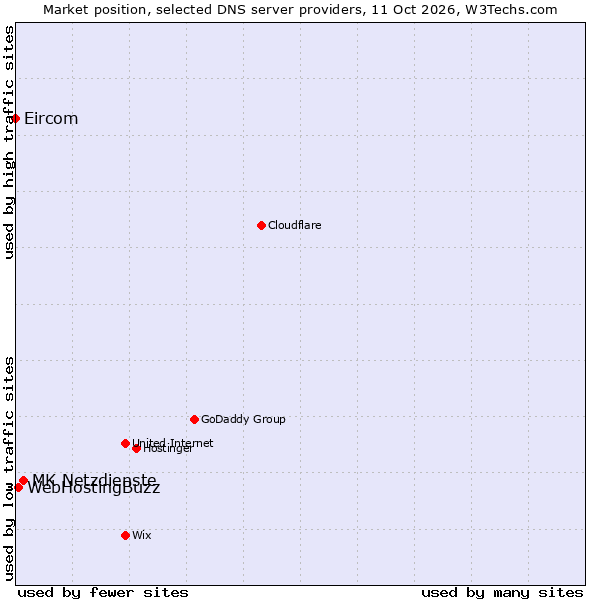 Market position of MK Netzdienste vs. WebHostingBuzz vs. Eircom