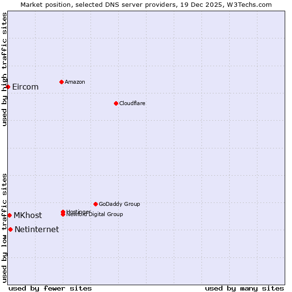 Market position of Netinternet vs. MKhost vs. Eircom