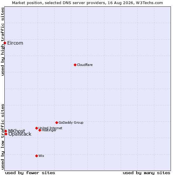 Market position of Opalstack vs. MKhost vs. Eircom