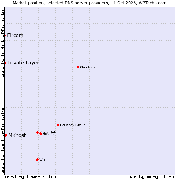 Market position of MKhost vs. Private Layer vs. Eircom