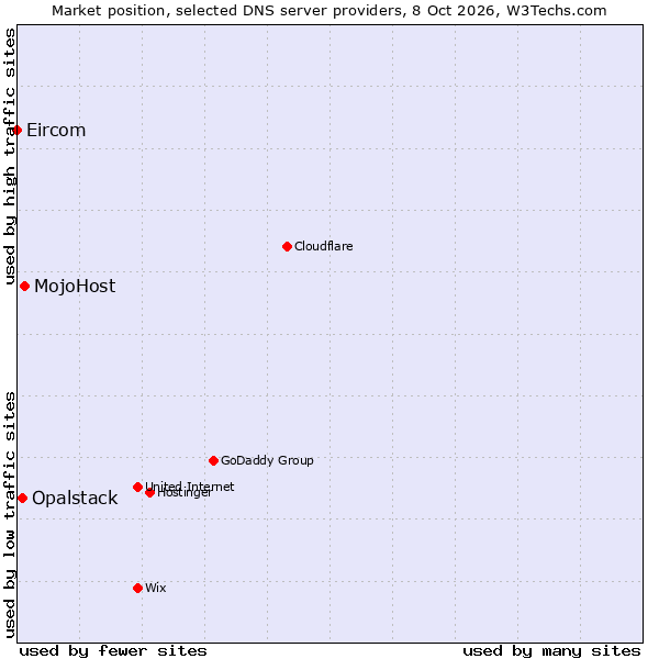 Market position of MojoHost vs. Opalstack vs. Eircom