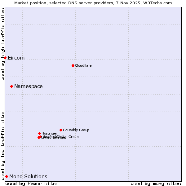 Market position of Namespace vs. Mono Solutions vs. Eircom