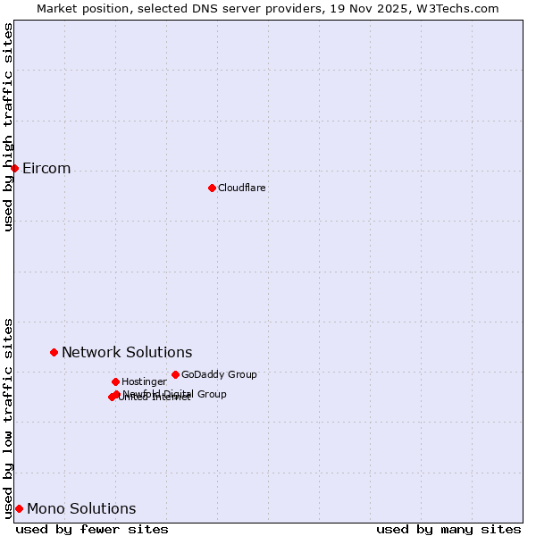 Market position of Network Solutions vs. Mono Solutions vs. Eircom