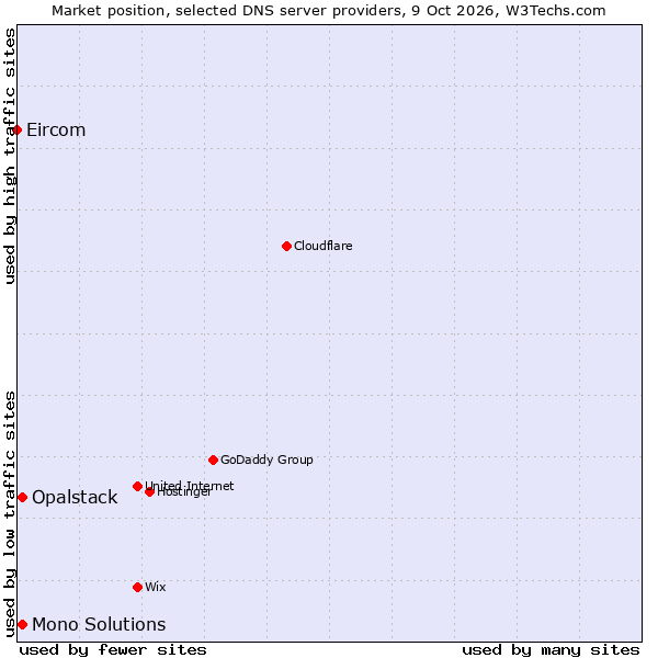 Market position of Mono Solutions vs. Opalstack vs. Eircom
