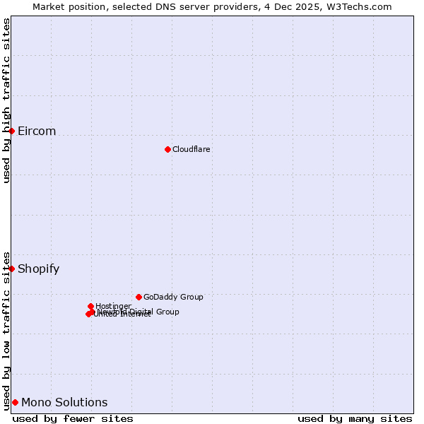 Market position of Mono Solutions vs. Shopify vs. Eircom