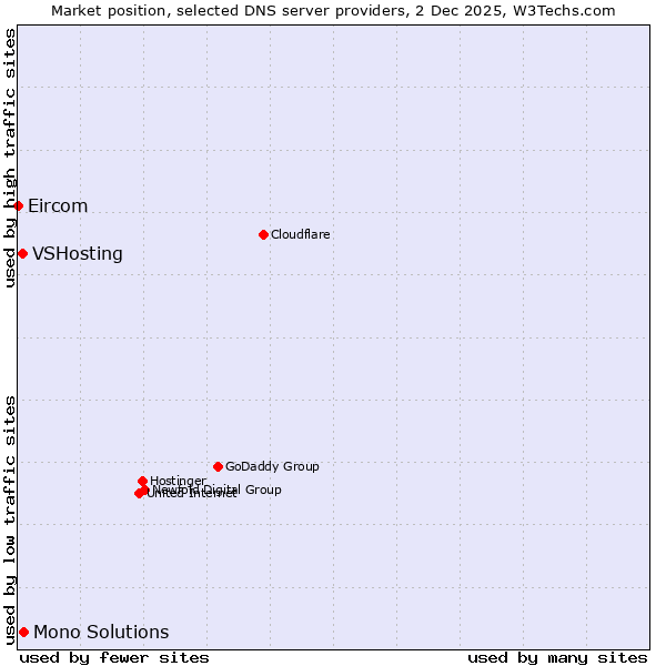 Market position of Mono Solutions vs. VSHosting vs. Eircom