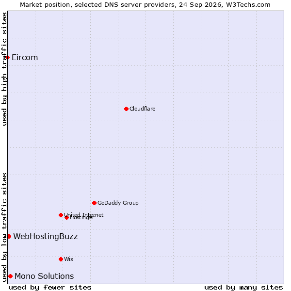 Market position of Mono Solutions vs. WebHostingBuzz vs. Eircom