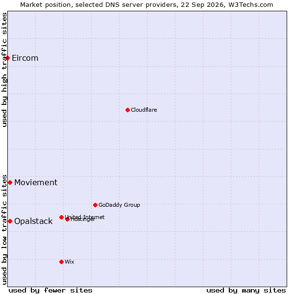 Market position of Moviement vs. Opalstack vs. Eircom
