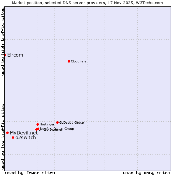 Market position of o2switch vs. MyDevil.net vs. Eircom