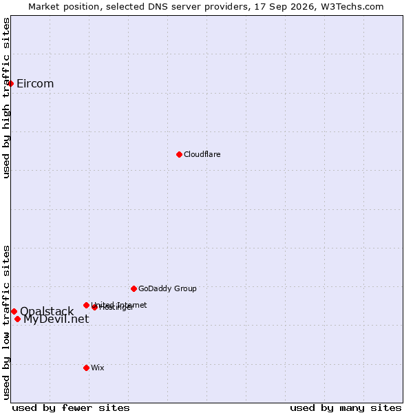 Market position of MyDevil.net vs. Opalstack vs. Eircom