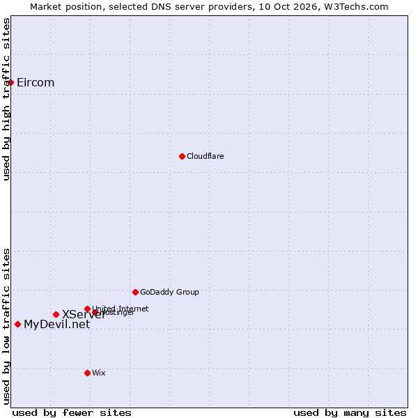 Market position of XServer vs. MyDevil.net vs. Eircom