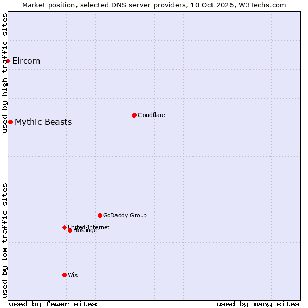 Market position of Mythic Beasts vs. Eircom