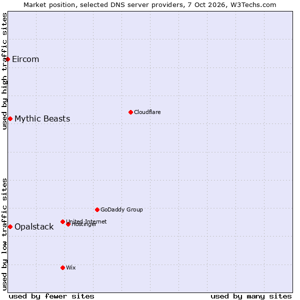Market position of Opalstack vs. Mythic Beasts vs. Eircom