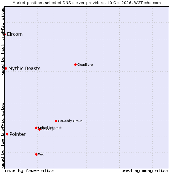 Market position of Pointer vs. Mythic Beasts vs. Eircom