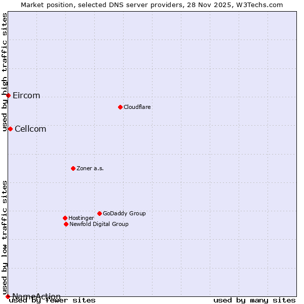 Market position of Cellcom vs. Eircom vs. NameAction