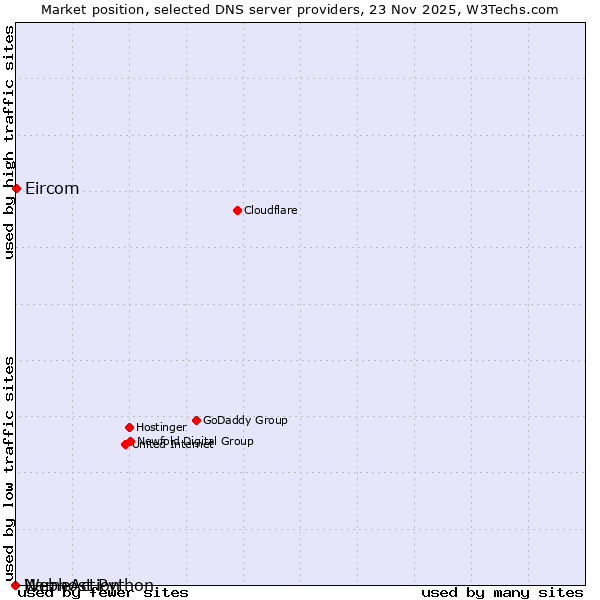Market position of Eircom vs. NameAction vs. Webhost Python