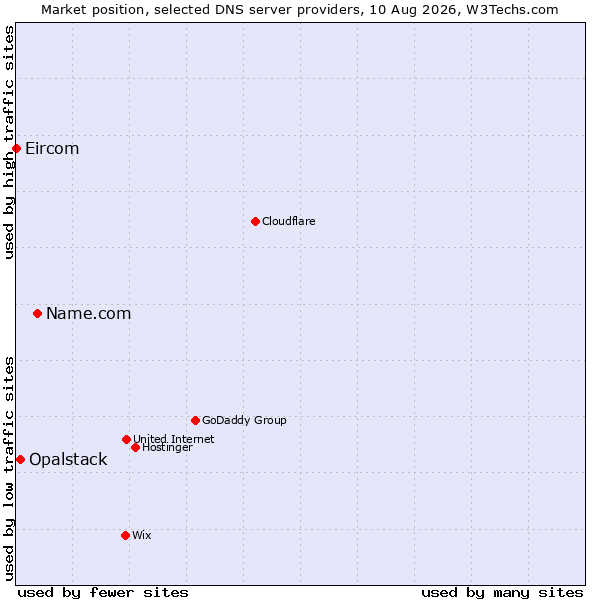 Market position of Name.com vs. Opalstack vs. Eircom