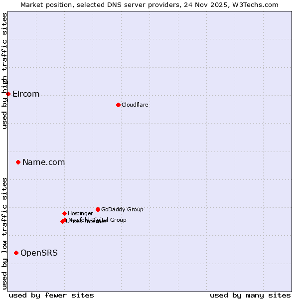 Market position of Name.com vs. OpenSRS vs. Eircom