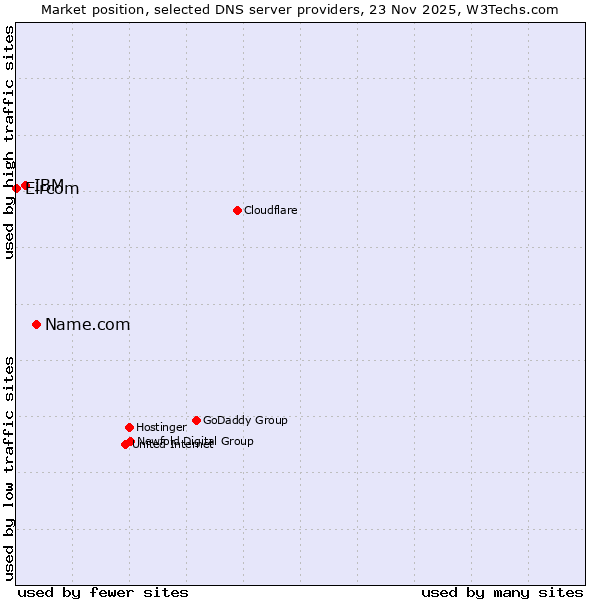 Market position of Name.com vs. IBM vs. Eircom