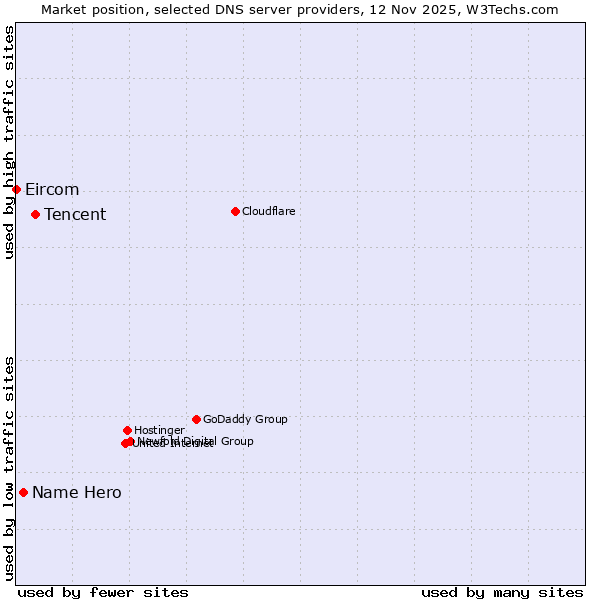 Market position of Tencent vs. Name Hero vs. Eircom