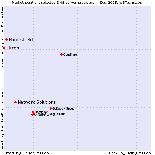 Market position of Network Solutions vs. Nameshield vs. Eircom