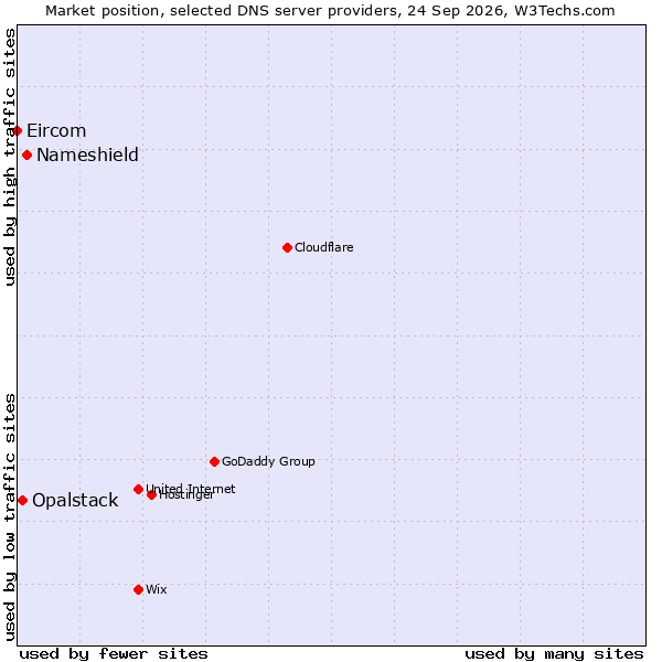 Market position of Nameshield vs. Opalstack vs. Eircom
