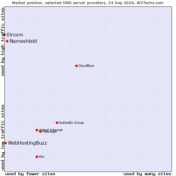 Market position of Nameshield vs. WebHostingBuzz vs. Eircom