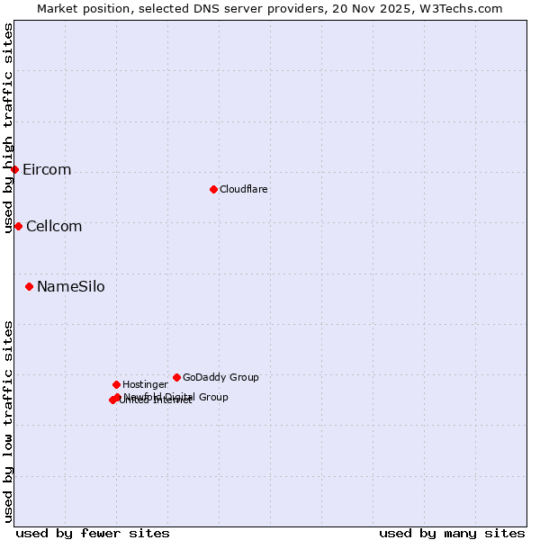Market position of NameSilo vs. Cellcom vs. Eircom