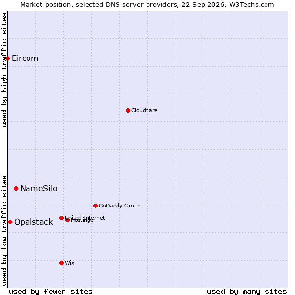Market position of NameSilo vs. Opalstack vs. Eircom