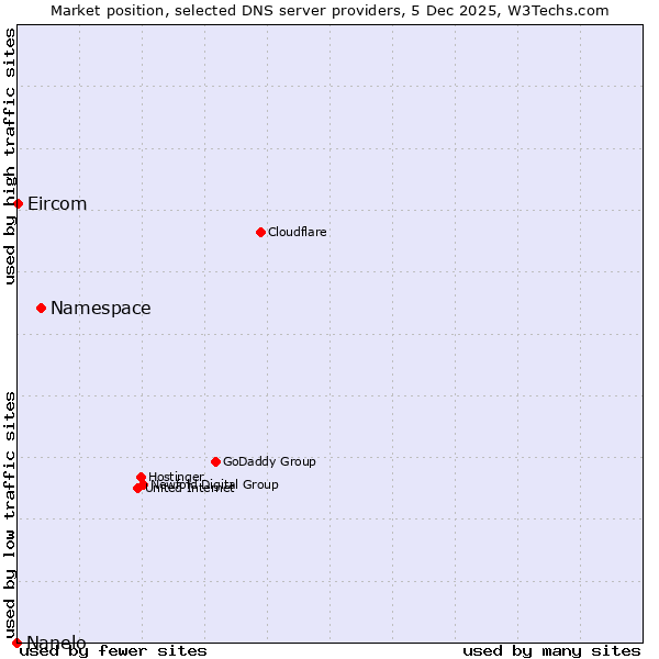 Market position of Namespace vs. Eircom vs. Nanelo