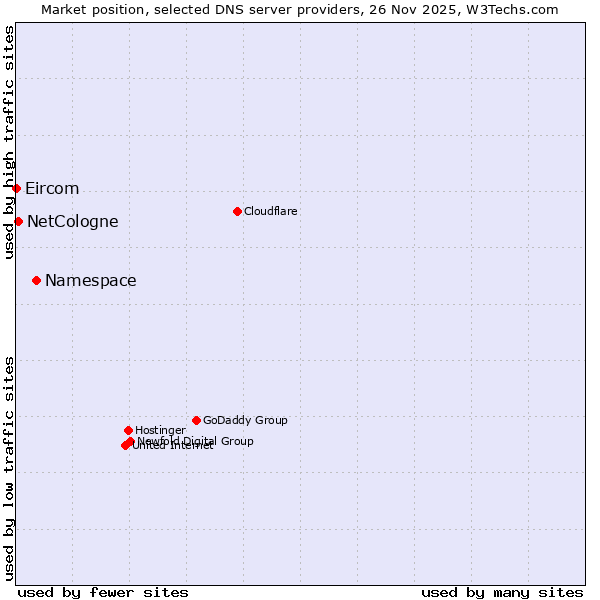 Market position of Namespace vs. NetCologne vs. Eircom