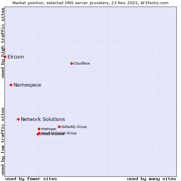 Market position of Network Solutions vs. Namespace vs. Eircom