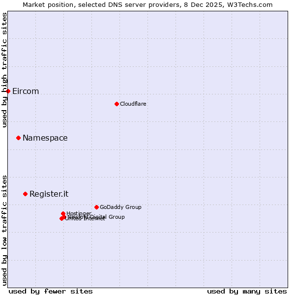 Market position of Register.it vs. Namespace vs. Eircom