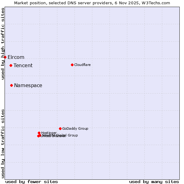 Market position of Namespace vs. Tencent vs. Eircom