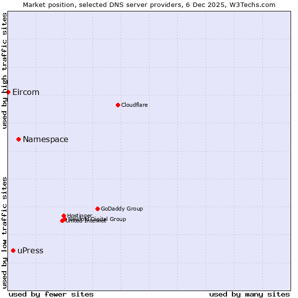 Market position of Namespace vs. uPress vs. Eircom