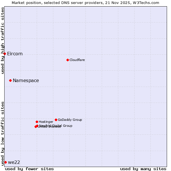 Market position of Namespace vs. we22 vs. Eircom